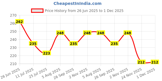 flipkart.com rich club UV Protection, Gradient Cat-eye Sunglasses (35) rich club Price History Graph from 26 Jun 2025 to 1 Dec 2025