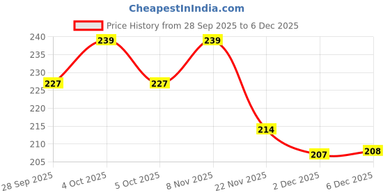 flipkart.com rich club UV Protection Over-sized Sunglasses (54) rich club Price History Graph from 28 Sep 2025 to 2 Dec 2025