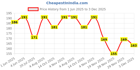 flipkart.com rich club UV Protection Over-sized Sunglasses (57) rich club Price History Graph from 1 Jun 2025 to 3 Dec 2025