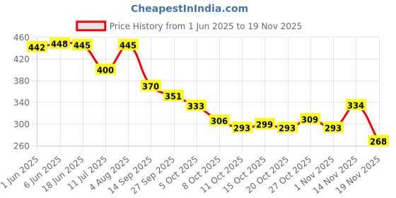 flipkart.com rich club UV Protection Over-sized Sunglasses (Free Size) rich club Price History Graph from 1 Jun 2025 to 19 Nov 2025