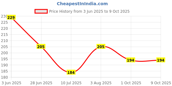 flipkart.com rich club UV Protection, Polarized Wayfarer Sunglasses (54) rich club Price History Graph from 3 Jun 2025 to 8 Oct 2025