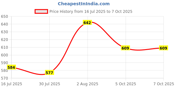 flipkart.com rich club UV Protection Rectangular Sunglasses (52) rich club Price History Graph from 16 Jul 2025 to 7 Oct 2025