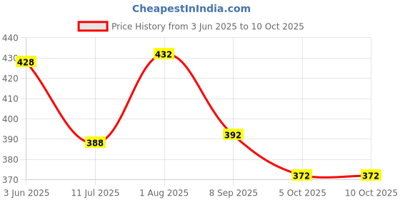 flipkart.com rich club UV Protection Retro Square Sunglasses (54) rich club Price History Graph from 3 Jun 2025 to 10 Oct 2025