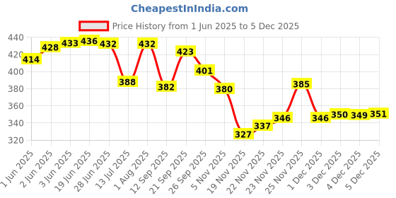 flipkart.com rich club UV Protection Retro Square Sunglasses (54) rich club Price History Graph from 1 Jun 2025 to 4 Dec 2025