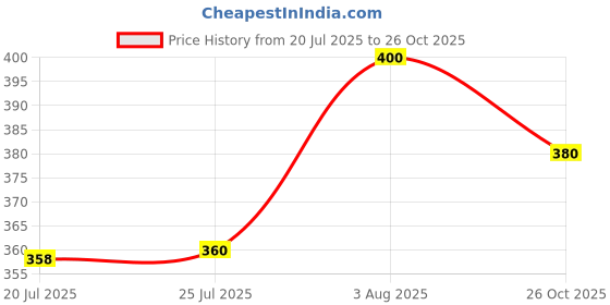 flipkart.com rich club UV Protection Retro Square Sunglasses (54) rich club Price History Graph from 20 Jul 2025 to 26 Oct 2025
