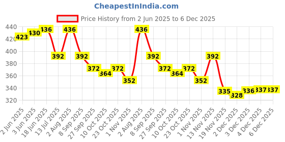 flipkart.com rich club UV Protection Retro Square Sunglasses (54) rich club Price History Graph from 2 Jun 2025 to 4 Dec 2025