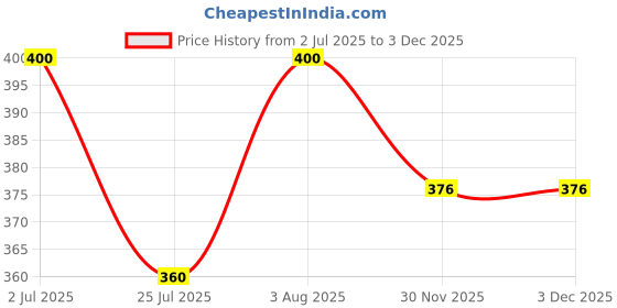 flipkart.com rich club UV Protection Retro Square Sunglasses (54) rich club Price History Graph from 2 Jul 2025 to 2 Dec 2025