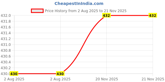 flipkart.com rich club UV Protection Retro Square Sunglasses (54) rich club Price History Graph from 2 Aug 2025 to 21 Nov 2025