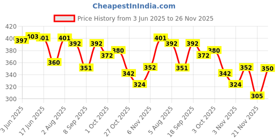 flipkart.com rich club UV Protection Round Sunglasses (52) rich club Price History Graph from 3 Jun 2025 to 26 Nov 2025