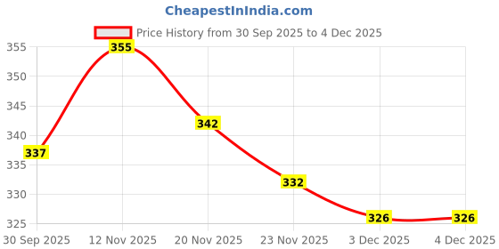 flipkart.com rich club UV Protection Round Sunglasses (52) rich club Price History Graph from 30 Sep 2025 to 4 Dec 2025