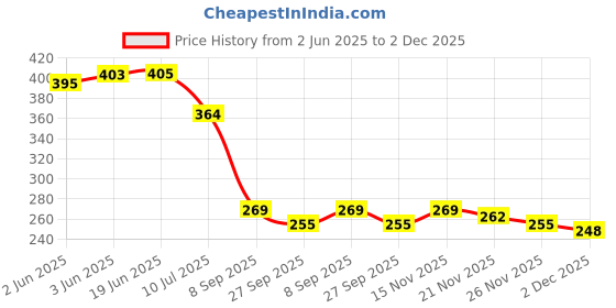 flipkart.com rich club UV Protection Round Sunglasses (54) rich club Price History Graph from 2 Jun 2025 to 2 Dec 2025