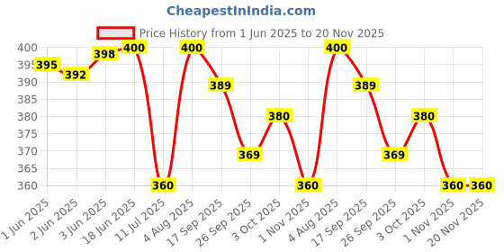 flipkart.com rich club UV Protection Wayfarer Sunglasses (50) rich club Price History Graph from 1 Jun 2025 to 19 Nov 2025