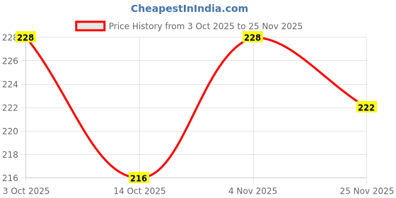 flipkart.com rich club UV Protection Wayfarer Sunglasses (52) rich club Price History Graph from 3 Oct 2025 to 25 Nov 2025