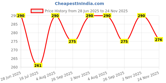 flipkart.com rich club UV Protection Wayfarer Sunglasses (54) rich club Price History Graph from 28 Jun 2025 to 24 Nov 2025