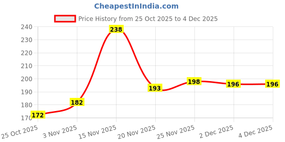 flipkart.com rich club UV Protection Wayfarer Sunglasses (54) rich club Price History Graph from 25 Oct 2025 to 4 Dec 2025