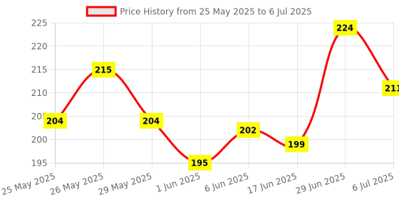flipkart.com mi fashion Rich Colors Cr�me Matte Smooth Lipstick Combo Made in India Long Lasting Set of 2 Code no 1465 mi fashion Price History Graph from 25 May 2025 to 6 Jul 2025
