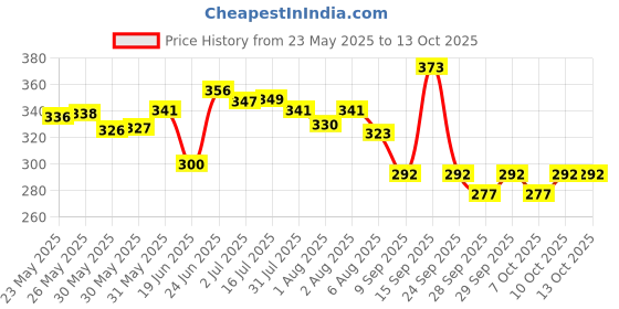 flipkart.com chicco Rich Cream 100 Ml chicco Price History Graph from 23 May 2025 to 12 Oct 2025