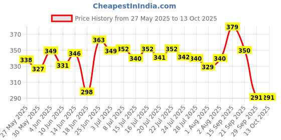 flipkart.com chicco RICH CREAM 100 ML IN chicco Price History Graph from 27 May 2025 to 12 Oct 2025
