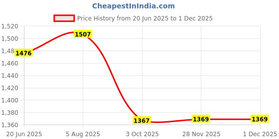 flipkart.com chicco Rich Cream (100 ML) Pack of 4 chicco Price History Graph from 20 Jun 2025 to 30 Nov 2025