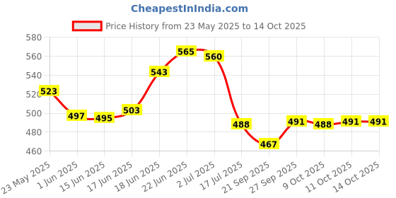flipkart.com chicco Rich cream and Baby cream 100g combo chicco Price History Graph from 23 May 2025 to 13 Oct 2025