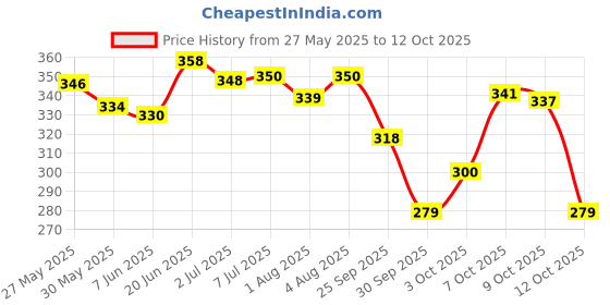 flipkart.com chicco Rich Cream, New Advanced Formula with Natural Ingredients for Extra Rich cream chicco Price History Graph from 27 May 2025 to 12 Oct 2025