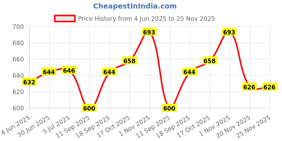 flipkart.com rich decor Waffle Maker, Electric Waffle Iron, Mini Waffles Maker Waffle Maker rich decor Price History Graph from 4 Jun 2025 to 25 Nov 2025