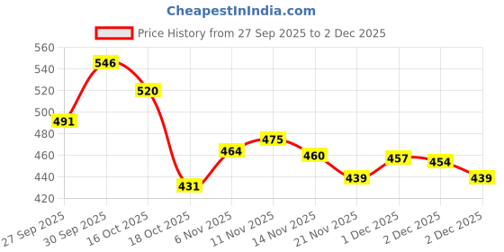 flipkart.com melaglow Rich Depigmentation & Glow Restoration Cream melaglow Price History Graph from 27 Sep 2025 to 2 Dec 2025