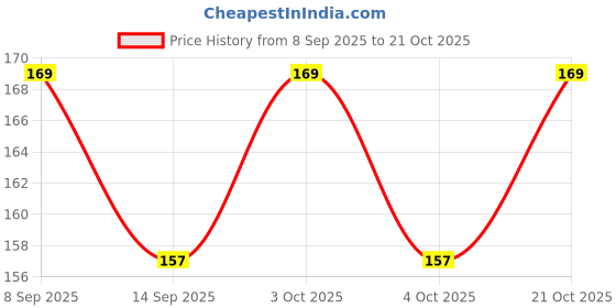 flipkart.com dharmasut Rich Dry Fruit Milk Masala Powder | Kesari Milk Masala 20g dharmasut Price History Graph from 8 Sep 2025 to 21 Oct 2025