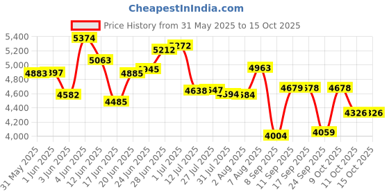 flipkart.com rich flame Classy Quardo' Silicon Stainless Steel Manual Gas Stove rich flame Price History Graph from 31 May 2025 to 15 Oct 2025