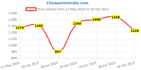 flipkart.com rich flame ISI certified Essential Stainless Steel Manual Gas Stove rich flame Price History Graph from 13 May 2025 to 24 Oct 2025