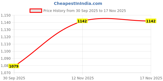 flipkart.com rich flame Uno Premium Single Stainless Steel Manual Gas Stove rich flame Price History Graph from 30 Sep 2025 to 16 Nov 2025