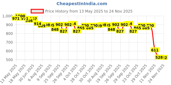 flipkart.com rich mart 4 in 1 Super Fast Retractable Car Charger With Type C & USB Charging Ports Combo rich mart Price History Graph from 13 May 2025 to 24 Nov 2025