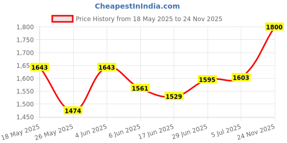 flipkart.com rich mart 4Head Electric Deep Tissue Massage -Wireless Massager with 5 Speeds & 2 Modes rich mart Price History Graph from 18 May 2025 to 24 Nov 2025