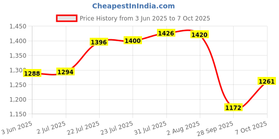 flipkart.com rich mart 5-In-1 Multi Use Wire Stripper Stainless Steel Body With 5 Interchangeable Heads Lineman Plier rich mart Price History Graph from 3 Jun 2025 to 7 Oct 2025