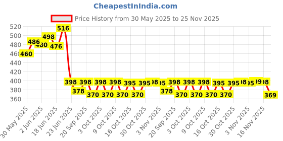 flipkart.com rich mart Creation 12-Digit Desktop Calculator | Big Buttons | Battery & Solar Powered Creation 12-Digit Desktop Calculator Battery & Solar Powered BasicCalculator rich mart Price History Graph from 30 May 2025 to 25 Nov 2025