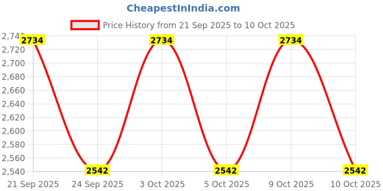 flipkart.com rich mart Digital Steel Clock rich mart Price History Graph from 21 Sep 2025 to 10 Oct 2025