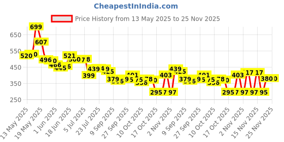 flipkart.com rich mart Electric Self Stirring Automatic Mixing Coffee Cup With Lid For Various Purpose Glass Coffee Mug rich mart Price History Graph from 13 May 2025 to 25 Nov 2025