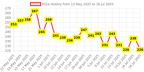 flipkart.com rich mart Kitchen Scale Multipurpose Portable Electronic With Back Light LCD Digital Weighing Scale Price History Graph from 13 May 2025 to 16 Jul 2025