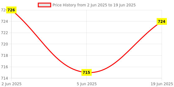 flipkart.com rich mart Magic Plasma Ball Glass Sphere Light - Touch Sensitive Party Lamp Smart Sensor Light Price History Graph from 2 Jun 2025 to 19 Jun 2025