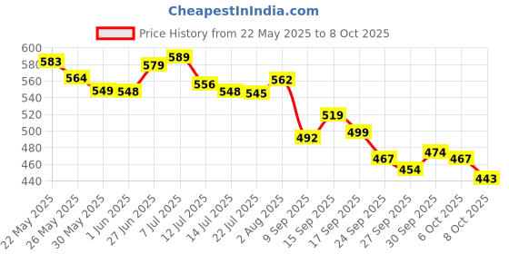 flipkart.com rich mart Manual Vanity Mirror For Universal For Car 1 Series rich mart Price History Graph from 22 May 2025 to 8 Oct 2025