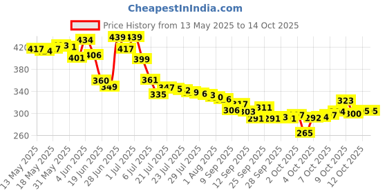 flipkart.com rich mart Microfiber Vehicle WashingDuster rich mart Price History Graph from 13 May 2025 to 14 Oct 2025