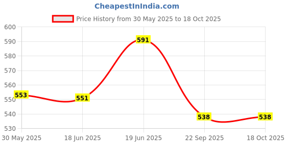 flipkart.com rich mart School bus Design water bottel 550 ml Water Bottle rich mart Price History Graph from 30 May 2025 to 18 Oct 2025