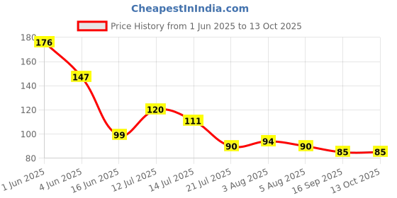 flipkart.com rich mart Travel Leakproof Shower Soap Box Bathroom With Durable Lid And Convenient Handle rich mart Price History Graph from 1 Jun 2025 to 13 Oct 2025
