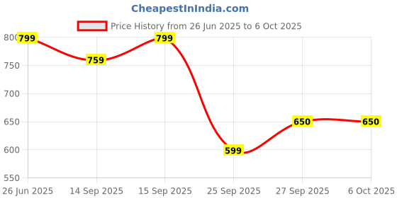 flipkart.com rich mart Under Cabinet Lights Wireless 40 Led Lights Motion Sensor Light Price History Graph from 26 Jun 2025 to 5 Oct 2025