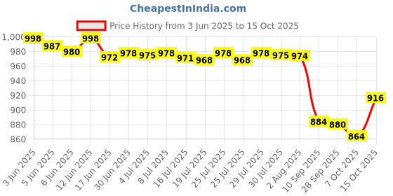 flipkart.com rich mart USB charger dolphin body Massager in Pain and Stress Relief For Men and Women rich mart Price History Graph from 3 Jun 2025 to 15 Oct 2025