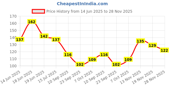 flipkart.com mila beauté Rich Matte Longwear Lipstick For Woman|Up To 8 Hrs Stay|Enriched With Vitamin E| mila beauté Price History Graph from 14 Jun 2025 to 28 Nov 2025