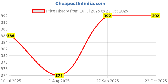 flipkart.com adbeni home Rich Micro Piece Fabric Waterproof Quilted Baby Sheet, Soft Protector Baby Bed Protector Solid adbeni home Price History Graph from 10 Jul 2025 to 22 Oct 2025