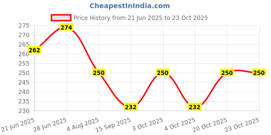 flipkart.com dharmasut by dharmasut Rich Milk Masala Powder 40g (10g*Pack of 4) | Kesari Milk Masala 40g dharmasut by dharmasut Price History Graph from 21 Jun 2025 to 23 Oct 2025