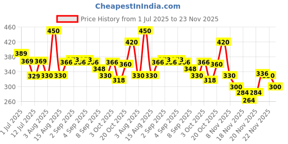 flipkart.com baby dove Rich Moisture BabyShampoo baby dove Price History Graph from 1 Jul 2025 to 23 Nov 2025