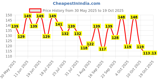 flipkart.com baby dove Rich Moisture Bar baby dove Price History Graph from 30 May 2025 to 17 Oct 2025